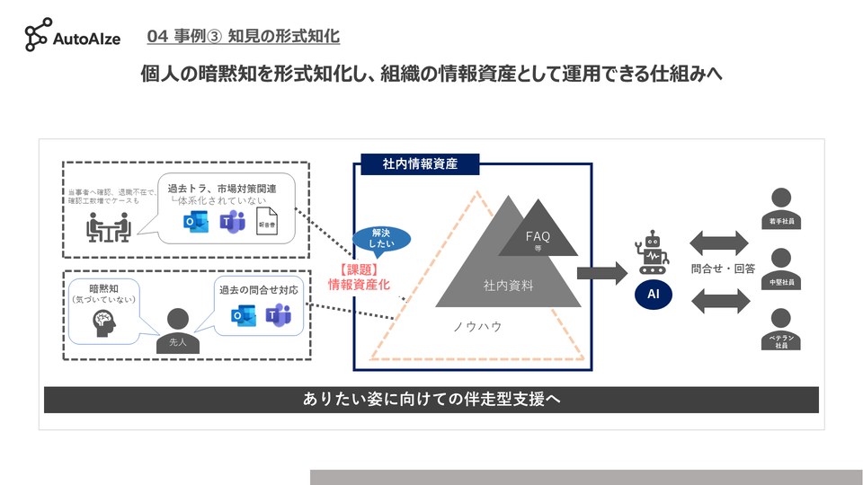 ナレッジAIのシステム構成図。体系化されていない過去トラブル対応や職人の暗黙知を社内情報資産（FAQ・社内資料・ノウハウ）として整理し、AIを介して若手・中堅・ベテラン社員が問合せ・回答できる仕組みを示した図