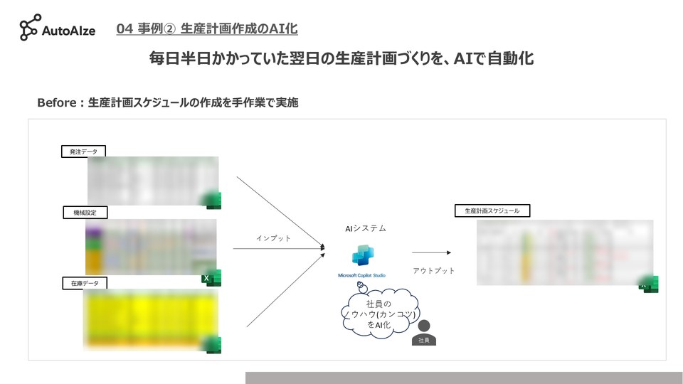 生産計画AIのシステム構成図。発注データ・機械設定・在庫データをインプットとしてAIシステム（Microsoft Copilot Studio）に渡し、社員のノウハウをAI化したうえで生産計画スケジュールを出力する流れ