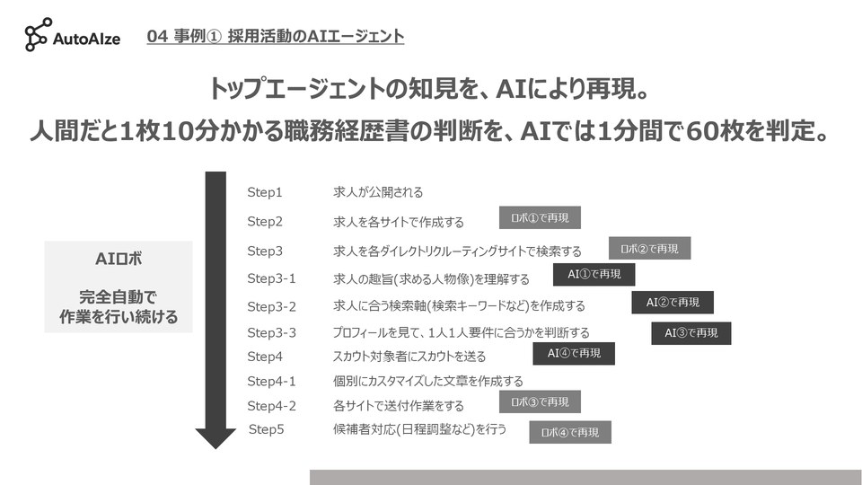 採用AIエージェントの工程図。求人公開から候補者対応までの全10ステップのうち、どの工程をロボットで再現し、どの工程をAIで再現しているかを示した図