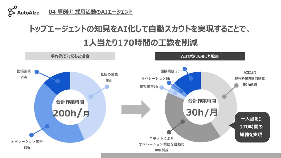 工数削減の内訳図。手作業では合計200時間/月（オペレーション85h・見極め85h・面接25h）だったものが、AI活用後は合計30時間/月に短縮された内訳を示すドーナツグラフ